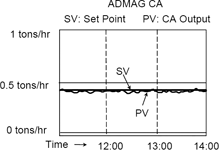 Figure 1. The ADMAG CA output is stable without large output fluctuations